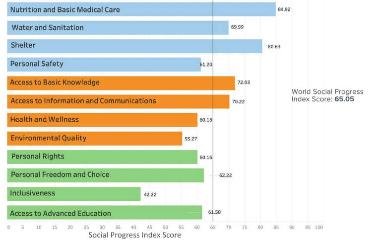 SocialProgressIndex2021 global